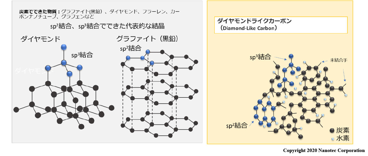 ナノテック株式会社 Dlcについて